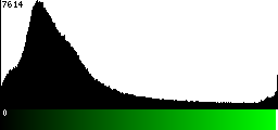 Green Histogram