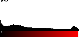 Red Histogram