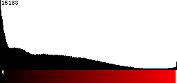 Red Histogram