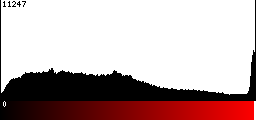 Red Histogram