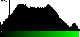 Green Histogram