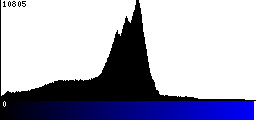 Blue Histogram