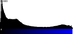 Blue Histogram