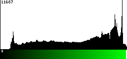 Green Histogram