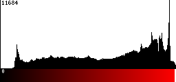 Red Histogram
