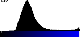 Blue Histogram