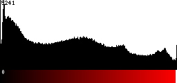Red Histogram