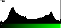 Green Histogram