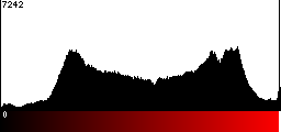 Red Histogram
