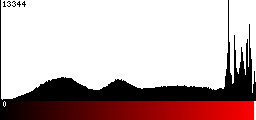 Red Histogram
