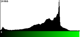 Green Histogram