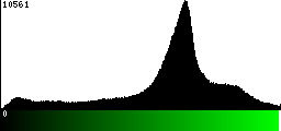 Green Histogram