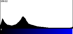 Blue Histogram