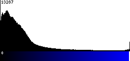 Blue Histogram