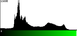 Green Histogram