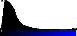 Blue Histogram