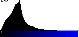 Blue Histogram