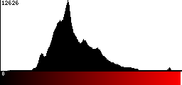 Red Histogram