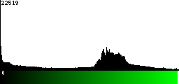 Green Histogram