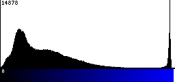 Blue Histogram