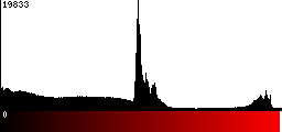 Red Histogram