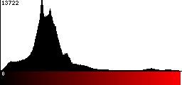 Red Histogram