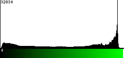 Green Histogram