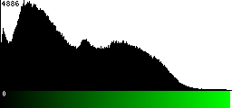 Green Histogram