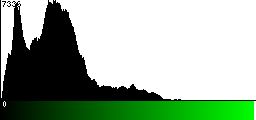 Green Histogram