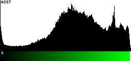 Green Histogram