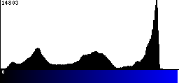 Blue Histogram