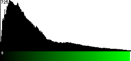 Green Histogram