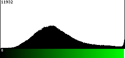 Green Histogram