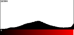 Red Histogram