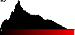 Red Histogram