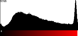 Red Histogram