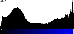 Blue Histogram