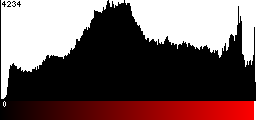 Red Histogram