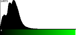 Green Histogram