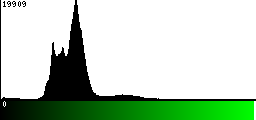 Green Histogram