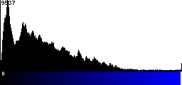 Blue Histogram