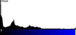 Blue Histogram