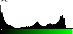 Green Histogram