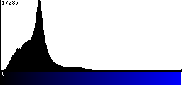 Blue Histogram