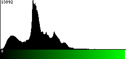 Green Histogram