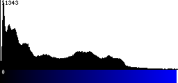 Blue Histogram