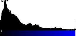 Blue Histogram