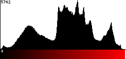 Red Histogram