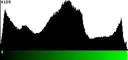 Green Histogram