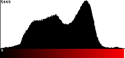 Red Histogram